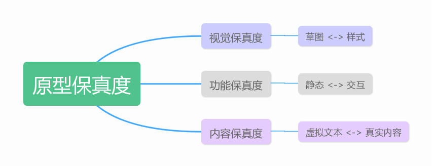 原型保真度维度.jpg
