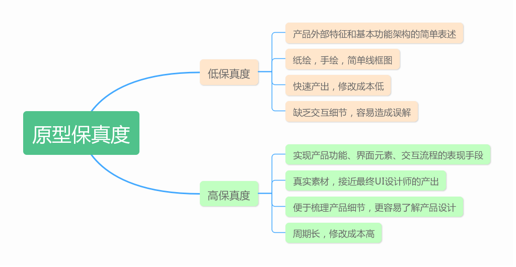 原型保真度.jpg