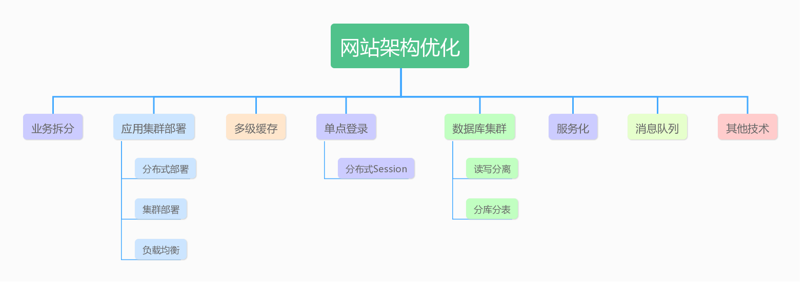 网站架构优化.jpg