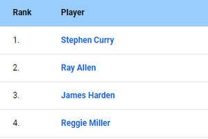 James Harden passes Reggie Miller for No. 3 in 3-pointers made