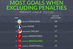 How Arsenal skipper Odegaard became the Premier League's most productive midfielder