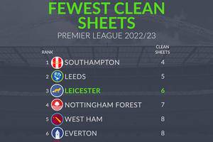 Defensive ineptitude set to cost Leicester their Premier League spot