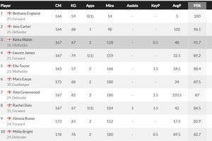 How will Keira Walsh's absence impact England's World Cup hopes?