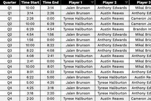 Ex-Suns Mikal Bridges, Cam Johnson step up in US exhibition rout of Puerto Rico