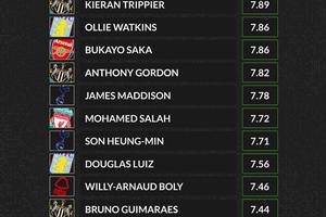 Liverpool talisman drops down form rankings as Aston Villa pair shine
