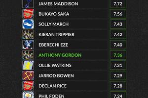 Why Southgate needs to hand Newcastle's Gordon a first England call-up