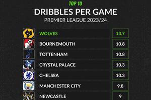 Why O'Neil deserves huge credit for transforming Wolves' fortunes