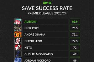 Highlighting Alisson's importance as Liverpool chase second Premier League title