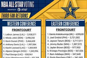 Trae Young Remains In Second Place Among Eastern Conference Guards For 2024 All-Star Game