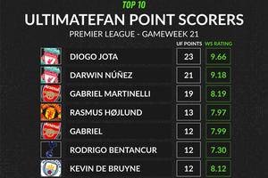 Dynamic Liverpool duo top UltimateFan Point scorers from gameweek 21
