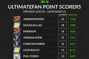Arsenal duo among top UltimateFan point scorers from gameweek 26
