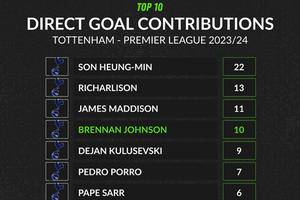 Why Johnson could prove Tottenham's most important player in top-four push