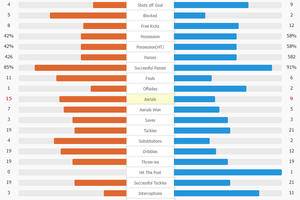 UCL semi-final first leg: Borussia Dortmund 1-0 Paris Saint Germain