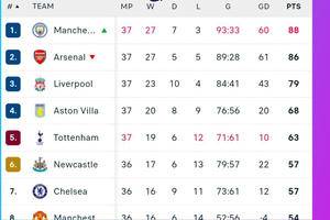Premier League Champion Race: Manchester City Can Secure the Champion with a Win