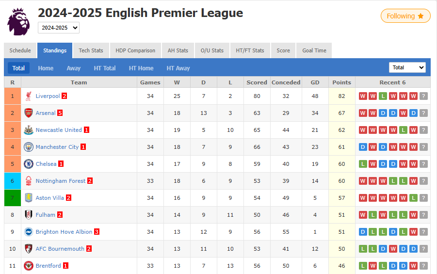 League & Cup Standing